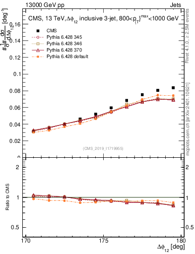 Plot of jj.dphi in 13000 GeV pp collisions