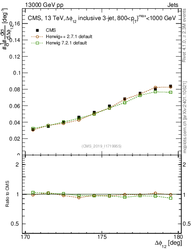 Plot of jj.dphi in 13000 GeV pp collisions