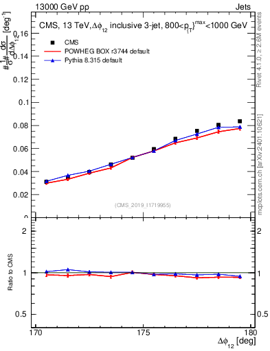 Plot of jj.dphi in 13000 GeV pp collisions