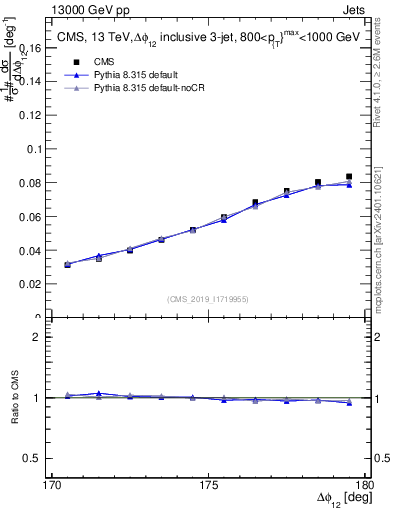 Plot of jj.dphi in 13000 GeV pp collisions