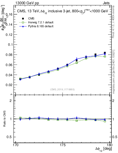 Plot of jj.dphi in 13000 GeV pp collisions
