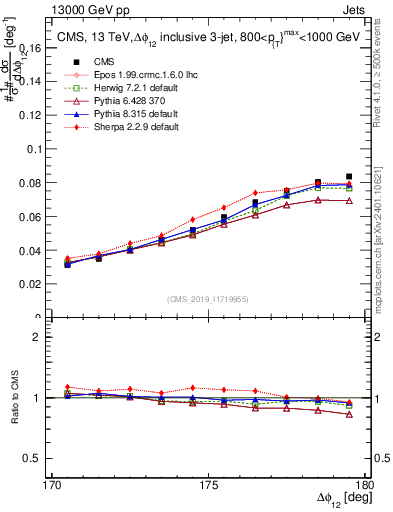 Plot of jj.dphi in 13000 GeV pp collisions