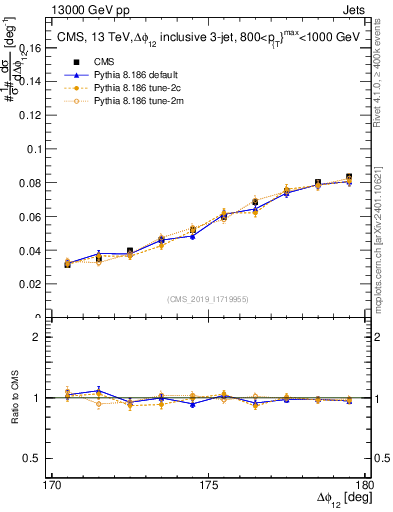 Plot of jj.dphi in 13000 GeV pp collisions