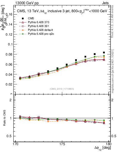 Plot of jj.dphi in 13000 GeV pp collisions