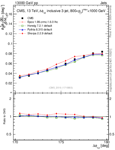 Plot of jj.dphi in 13000 GeV pp collisions