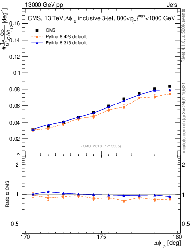 Plot of jj.dphi in 13000 GeV pp collisions