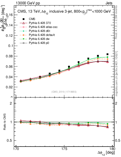 Plot of jj.dphi in 13000 GeV pp collisions