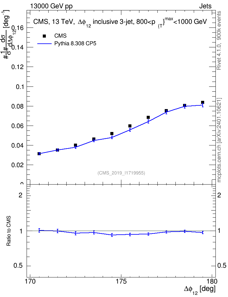 Plot of jj.dphi in 13000 GeV pp collisions