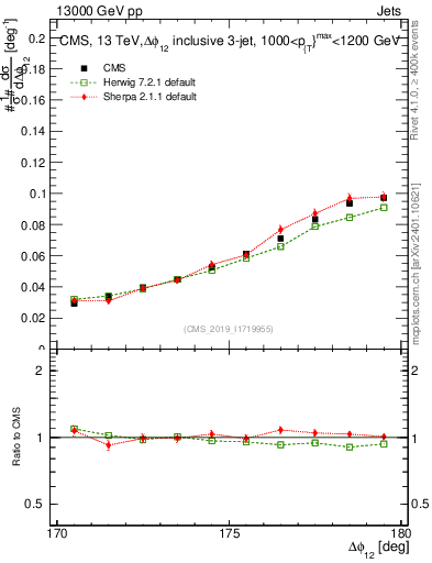 Plot of jj.dphi in 13000 GeV pp collisions