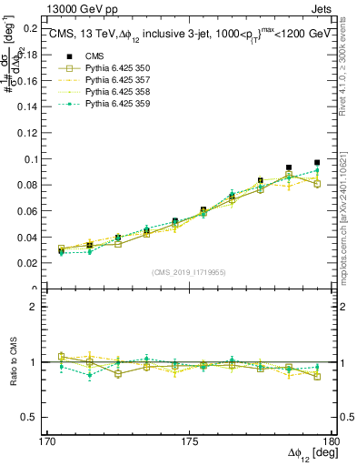 Plot of jj.dphi in 13000 GeV pp collisions