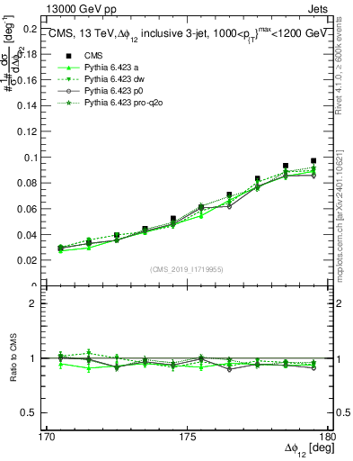 Plot of jj.dphi in 13000 GeV pp collisions