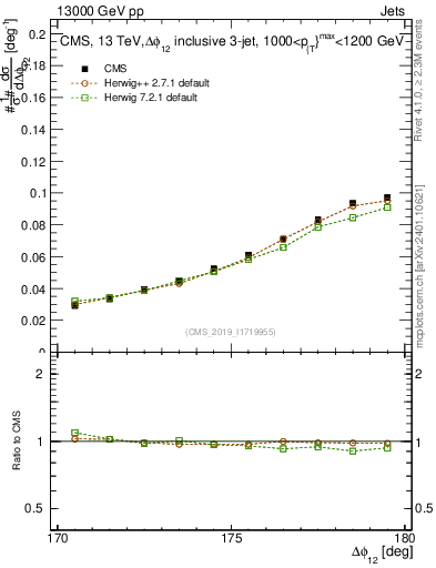 Plot of jj.dphi in 13000 GeV pp collisions