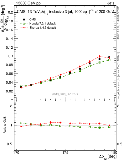 Plot of jj.dphi in 13000 GeV pp collisions