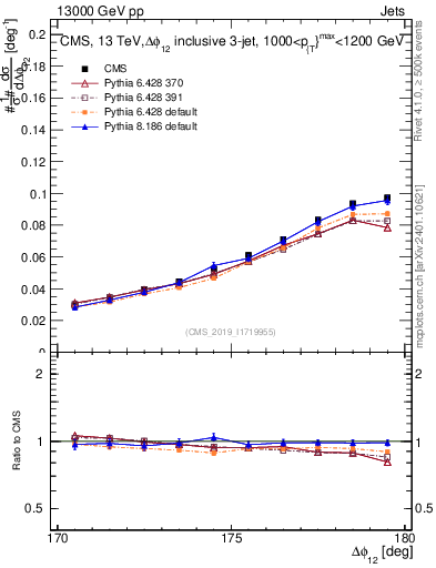 Plot of jj.dphi in 13000 GeV pp collisions
