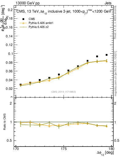 Plot of jj.dphi in 13000 GeV pp collisions