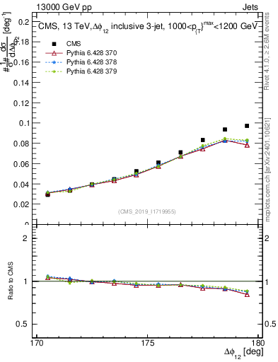 Plot of jj.dphi in 13000 GeV pp collisions