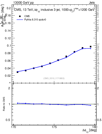 Plot of jj.dphi in 13000 GeV pp collisions