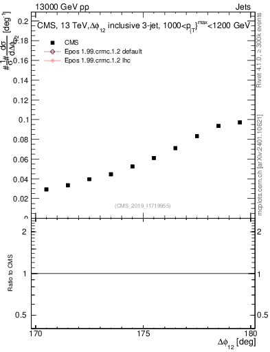 Plot of jj.dphi in 13000 GeV pp collisions
