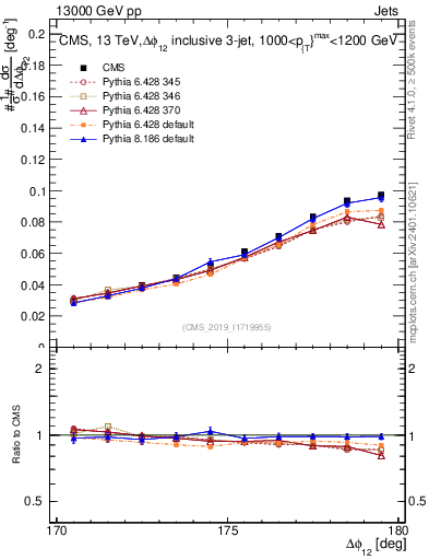 Plot of jj.dphi in 13000 GeV pp collisions