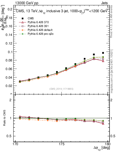 Plot of jj.dphi in 13000 GeV pp collisions