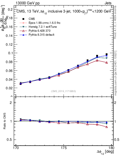 Plot of jj.dphi in 13000 GeV pp collisions