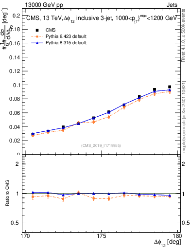 Plot of jj.dphi in 13000 GeV pp collisions