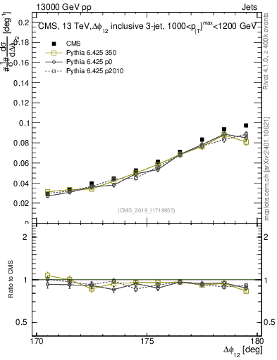 Plot of jj.dphi in 13000 GeV pp collisions