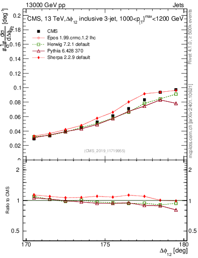 Plot of jj.dphi in 13000 GeV pp collisions