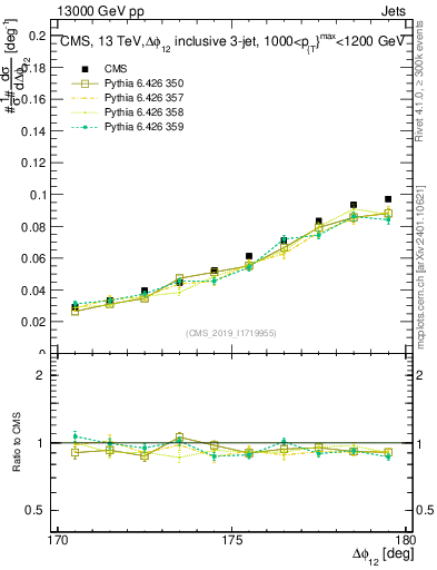 Plot of jj.dphi in 13000 GeV pp collisions