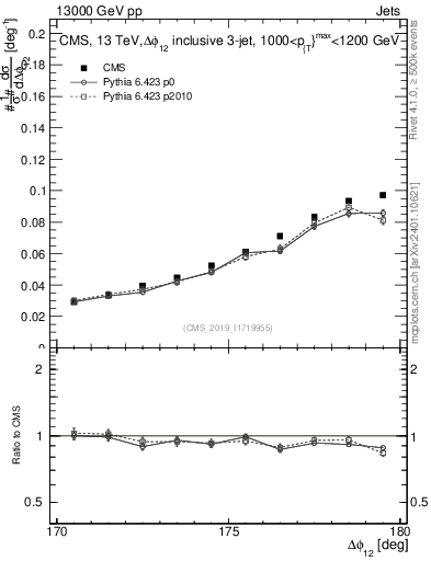 Plot of jj.dphi in 13000 GeV pp collisions