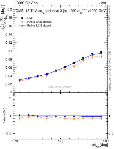 Plot of jj.dphi in 13000 GeV pp collisions