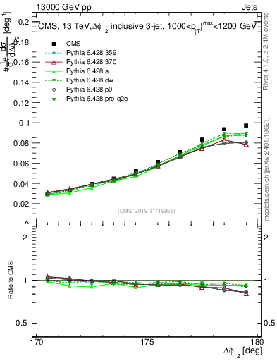 Plot of jj.dphi in 13000 GeV pp collisions