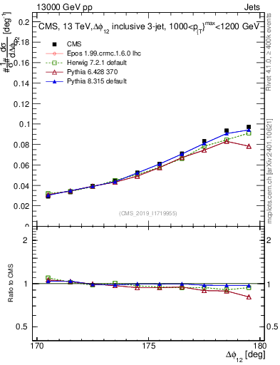 Plot of jj.dphi in 13000 GeV pp collisions