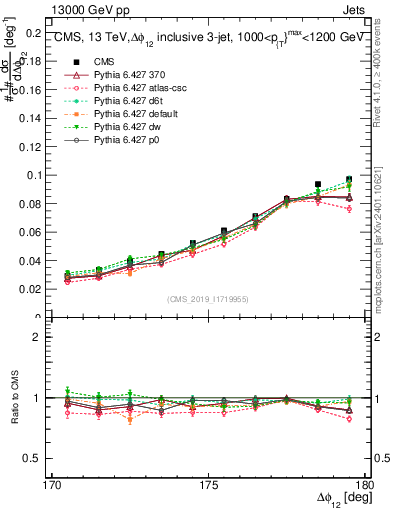 Plot of jj.dphi in 13000 GeV pp collisions