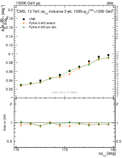 Plot of jj.dphi in 13000 GeV pp collisions