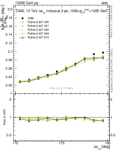 Plot of jj.dphi in 13000 GeV pp collisions