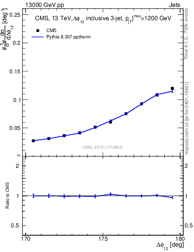 Plot of jj.dphi in 13000 GeV pp collisions