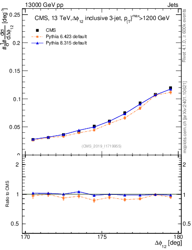 Plot of jj.dphi in 13000 GeV pp collisions