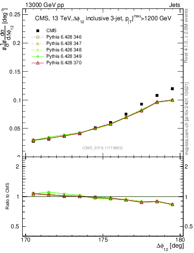Plot of jj.dphi in 13000 GeV pp collisions