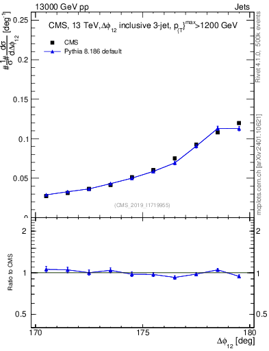 Plot of jj.dphi in 13000 GeV pp collisions