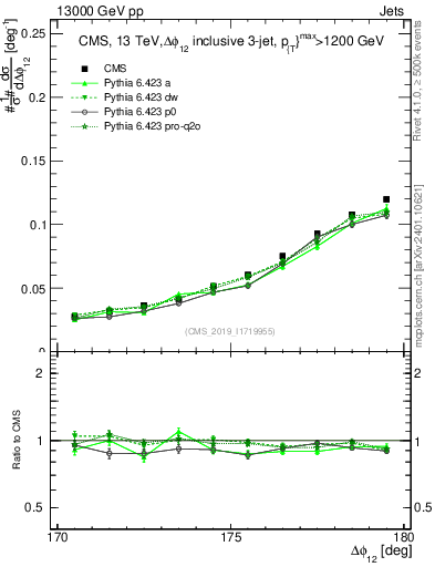 Plot of jj.dphi in 13000 GeV pp collisions