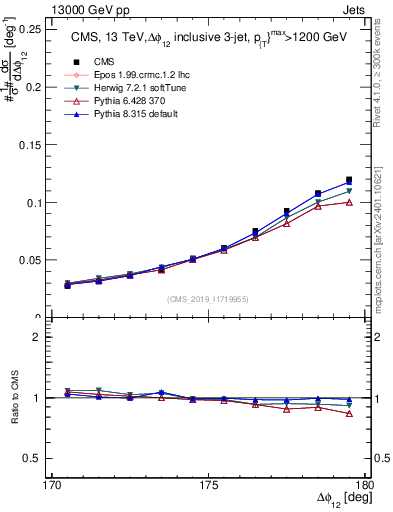 Plot of jj.dphi in 13000 GeV pp collisions