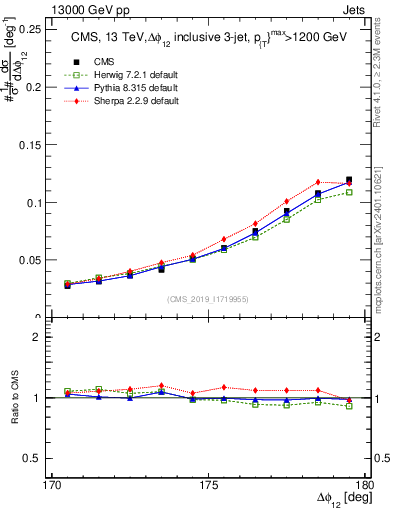Plot of jj.dphi in 13000 GeV pp collisions