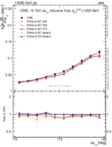 Plot of jj.dphi in 13000 GeV pp collisions