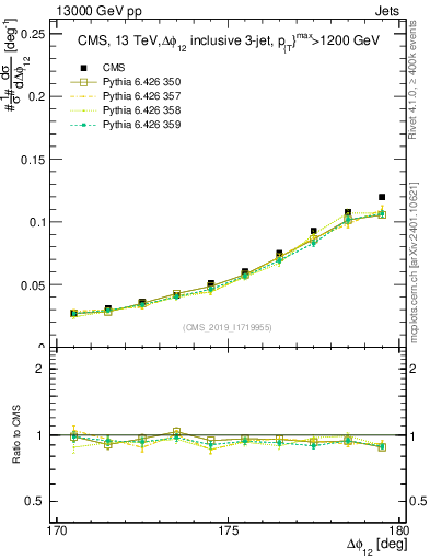 Plot of jj.dphi in 13000 GeV pp collisions