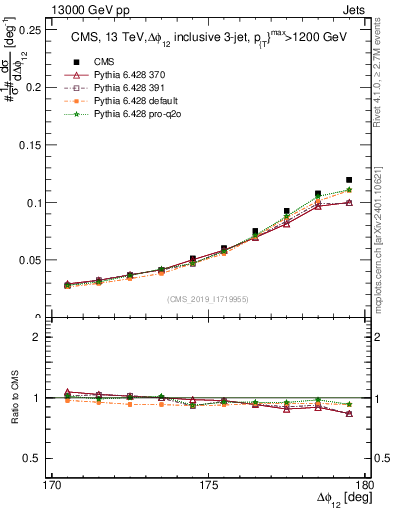 Plot of jj.dphi in 13000 GeV pp collisions