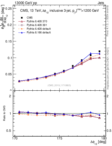 Plot of jj.dphi in 13000 GeV pp collisions