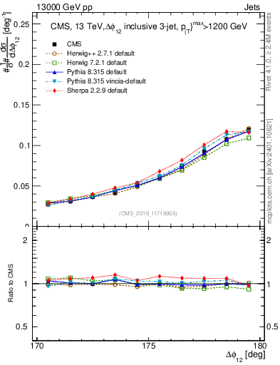 Plot of jj.dphi in 13000 GeV pp collisions