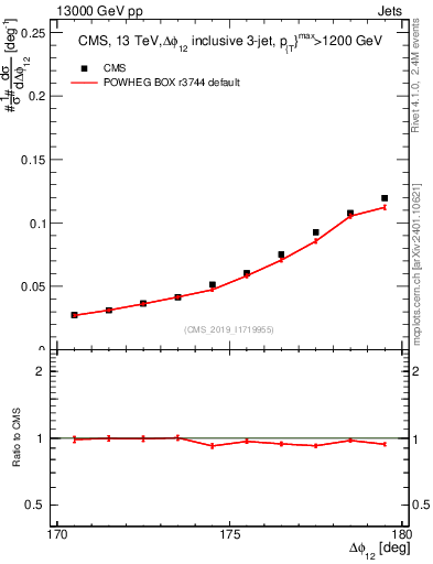 Plot of jj.dphi in 13000 GeV pp collisions