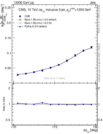 Plot of jj.dphi in 13000 GeV pp collisions